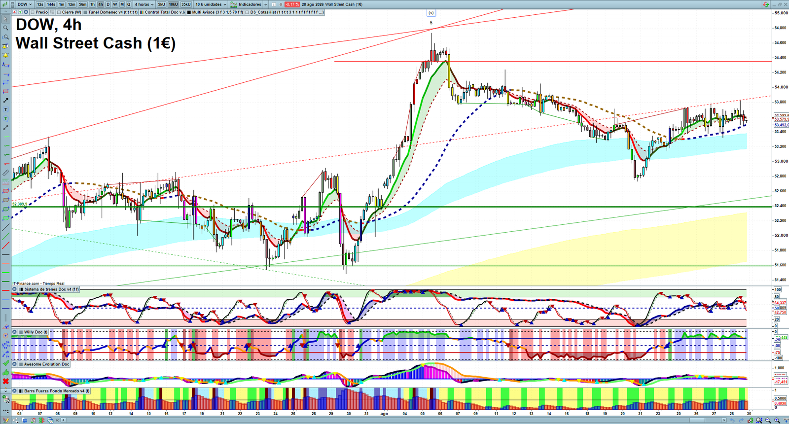 Dow Jones H4 technical analysis chart showing short-term market structure and intraday price action